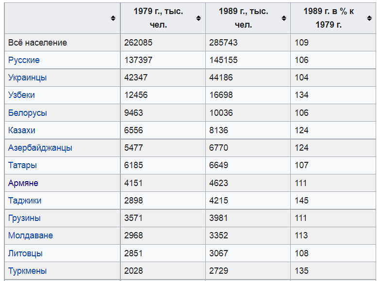 Страны по населению русских. Доля русского населения в странах бывшего СССР. Доля населения республик СССР В 1989. Доля русских ПГ украинским оьоастям.