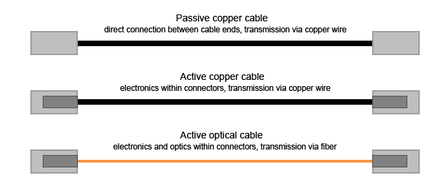 ведущие типы пассивного и активного кабеля для ЦОДа