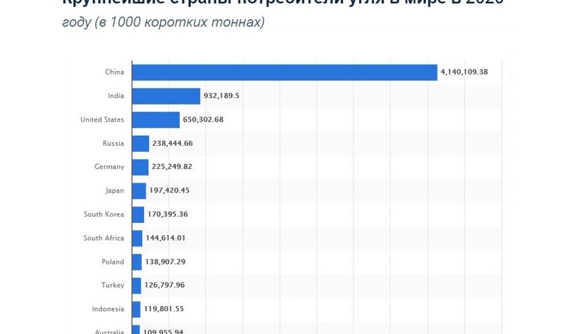 Страна потребителей. Крупнейшие страны угля. Потребители угля. Страны потребители угля. Основные потребители угля.