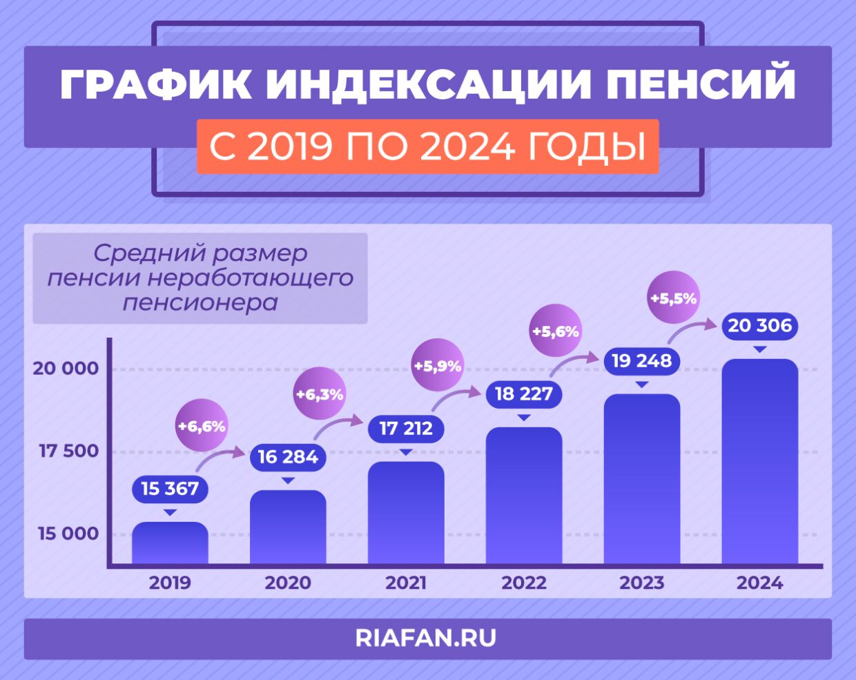График индексаций пенсий в РФ