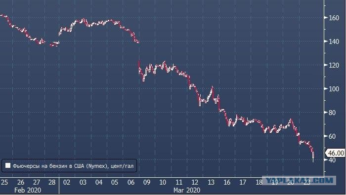 Последние новости загнивающего Запада. Цена бензина в США упала до 8 рублей за литр бензин, рублей, предложения, аналитик, около, нефть, рублю, доллара, бензина, этого, галлон, экономического, спада, фьючерсы, дальнейшей, Причем, Bloomberg, эксперты, пишут, карантин