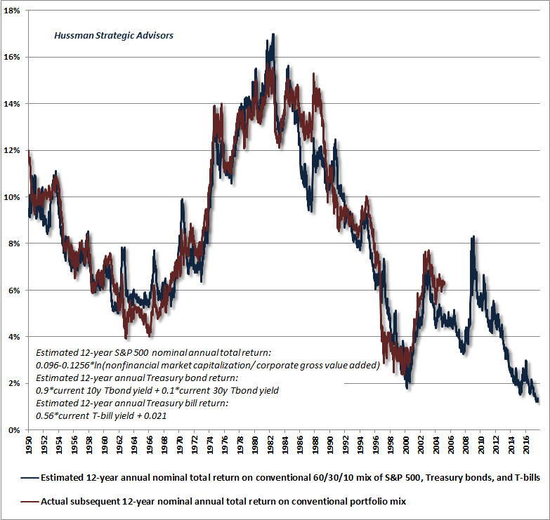 Hussman 12-year projected return chart