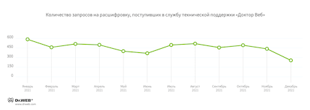Шифровальщики