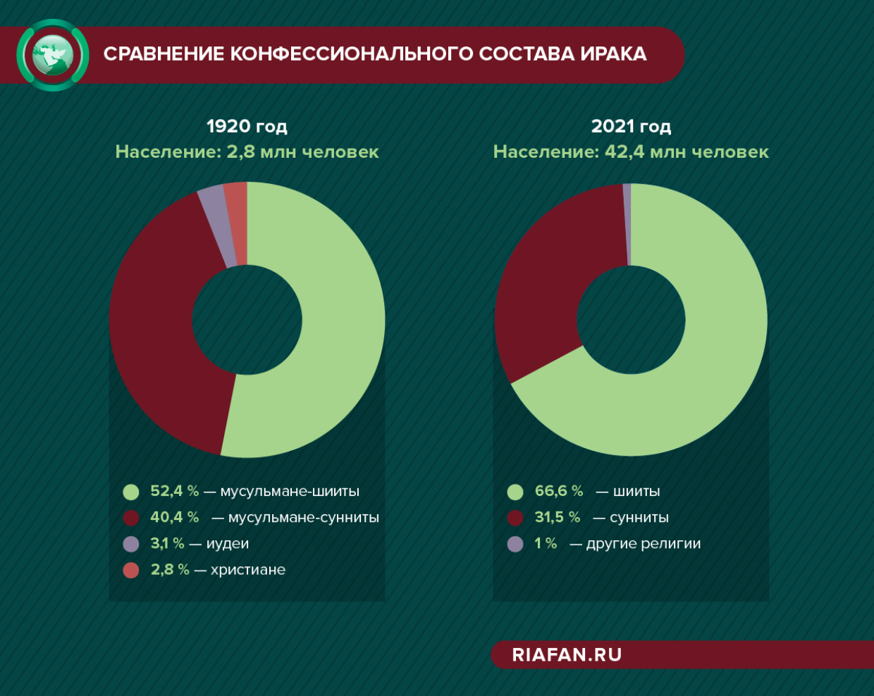 Численность и религиозный состав населения 2018. Религиозный состав Ирака. Религиозный состав Сирии. Численность ближнего Востока. Ирак состав населения.