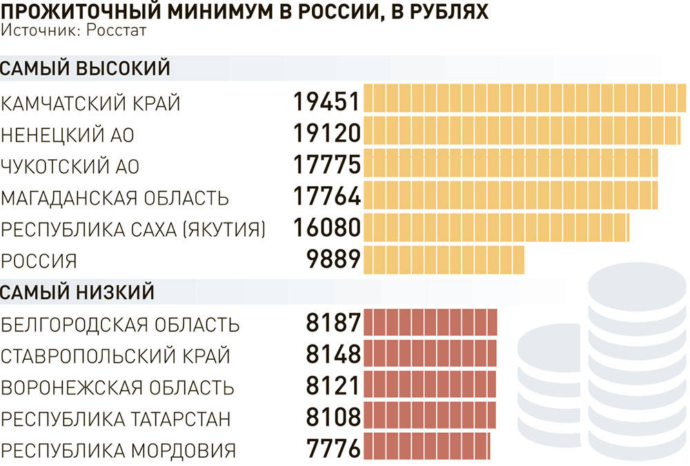 Величина прожиточного минимума на душу населения. Прожиточный минимум по регионам России в 2020 году. Прожиточный минимум в разных регионах России. Прожиточный мимнимум в Росси. Минимальный прожиточный минимум в России.