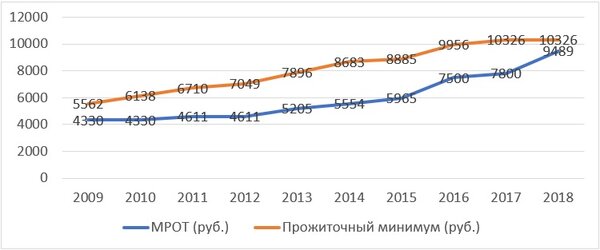 Число бедных в России сокращается! Жить стало лучше? Проверим!