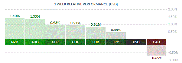 Обзор валютного рынка за неделю