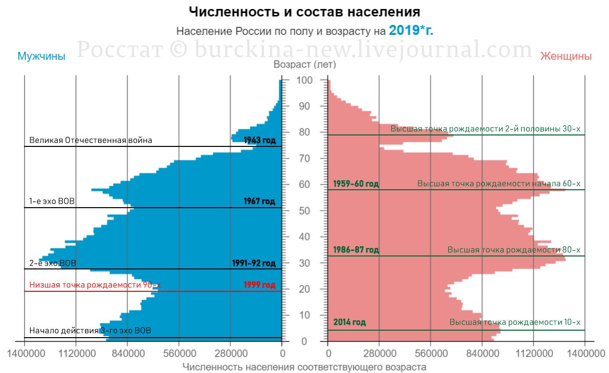 Население по возрастам. Половозрастной состав России 2020. Половозрастная структура населения России 2020. Половозрастной состав населения России 2020. Демографическая пирамида России 2020.