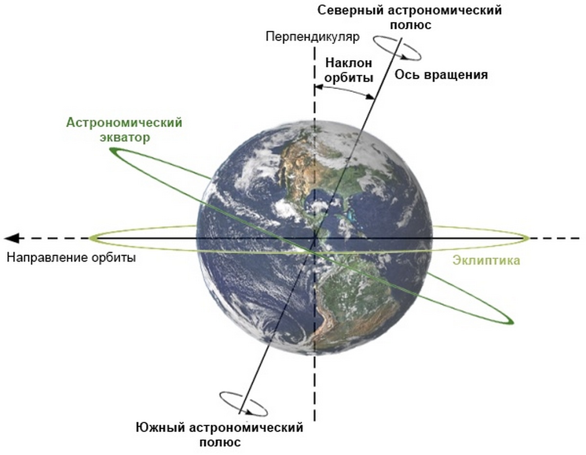 прецессия