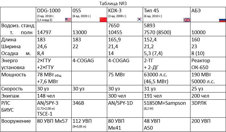 Атомный бронепалубный эсминец ПРО/ПЛО вмф