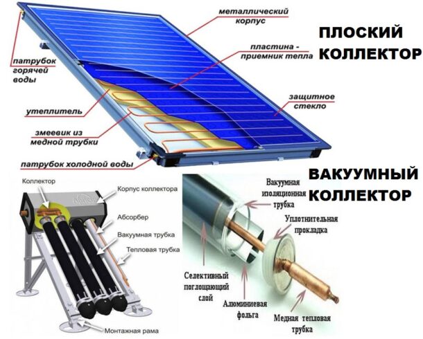 Солнечный Коллектор Для Нагрева Воды Купить