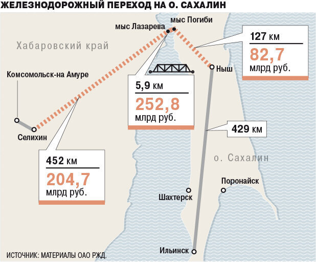 © ОАО "РЖД" (В 2020 г. строительство моста с учетом подходов оценили почти в 540 млрд руб.)