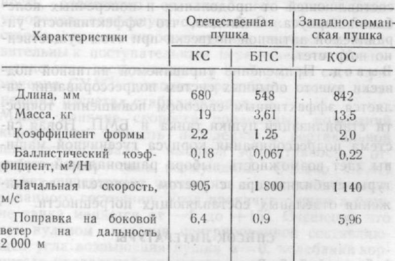Кумулятивные снаряды для наших танков: попади в цель, если сможешь