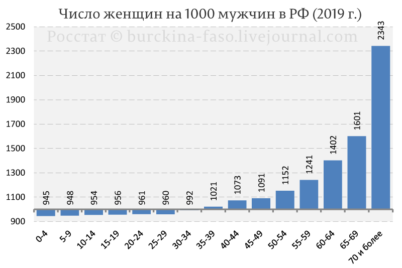 Какое количество женщин