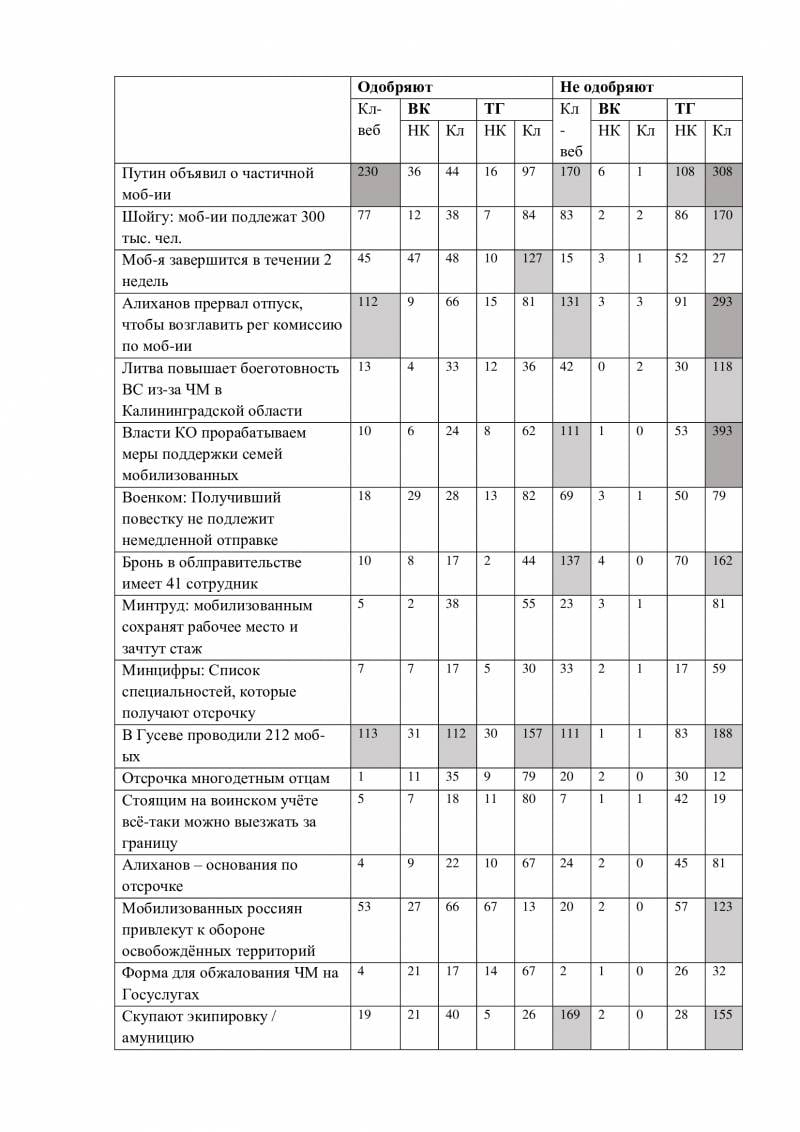 Частичная мобилизации в Калининградской области – оценка мнений Частичная мобилизации в Калининградской области – оценка мнений