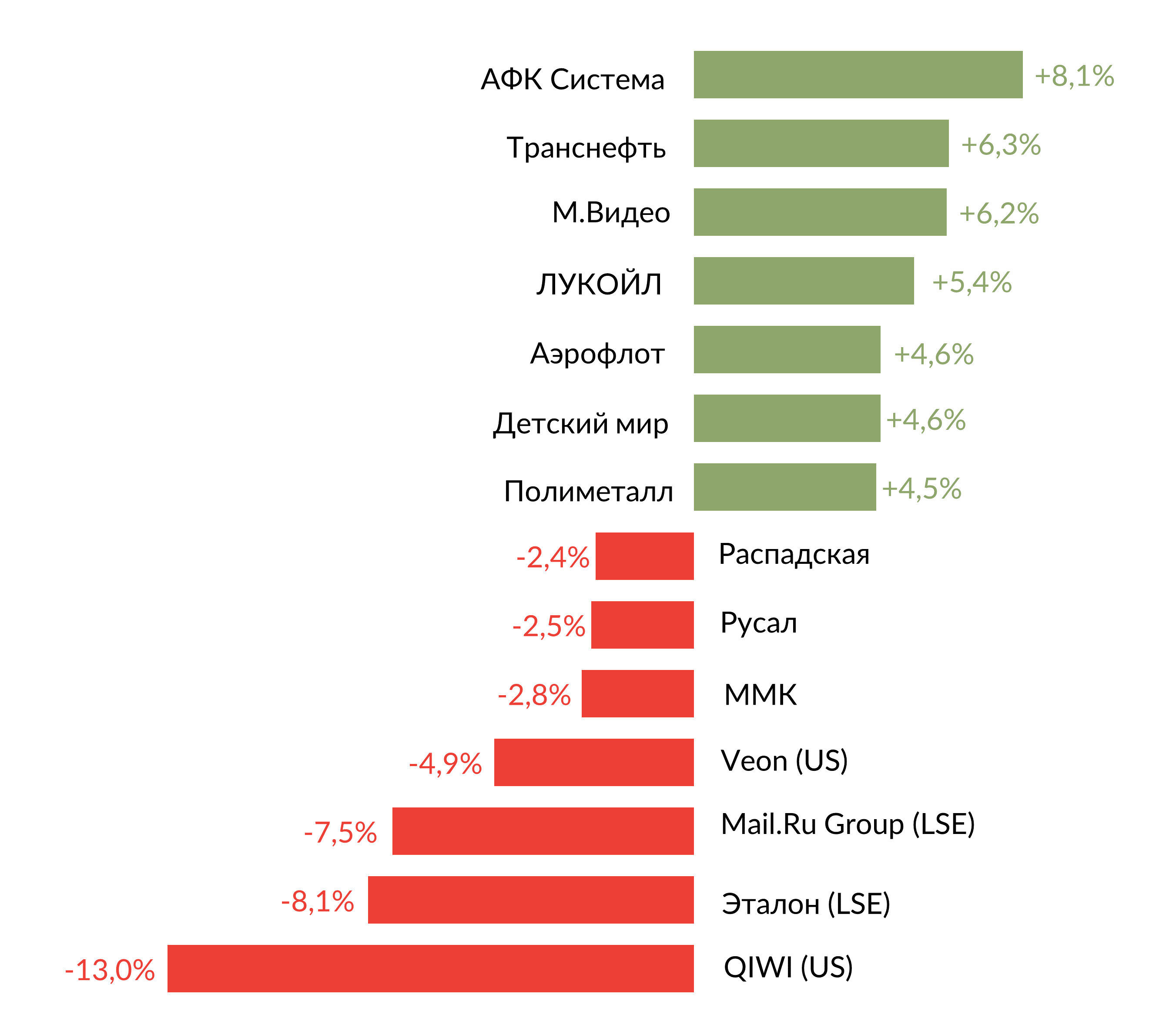 Лидеры роста и падения российского рынка