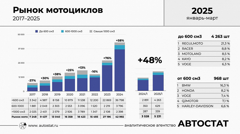 Несмотря на сложности, россияне не отказались от мотоциклов BMW и Harley Davidson. Они входят в топ-5 самых популярных мотобрендов в своей категории