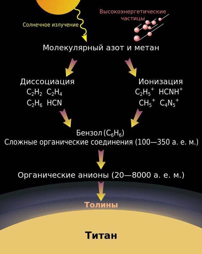 Углеводородный туман Титана хранит рецепт жизни? NASA, Титан, жизнь, длиннопост