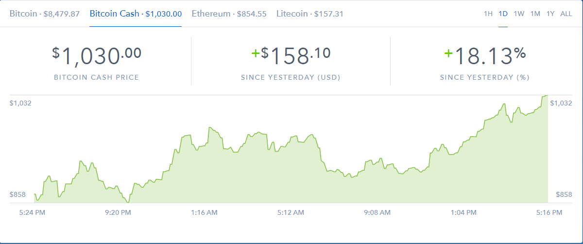 курс Bitcoin Cash