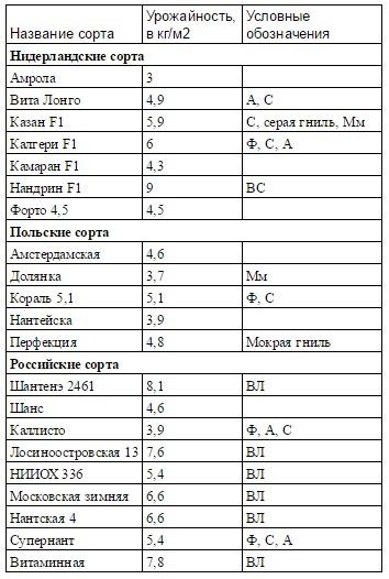 Таблица сравнения сортов моркови