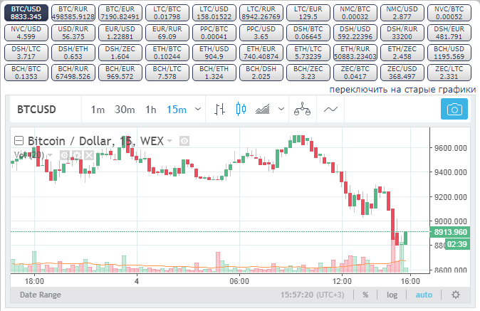 курс биткоина