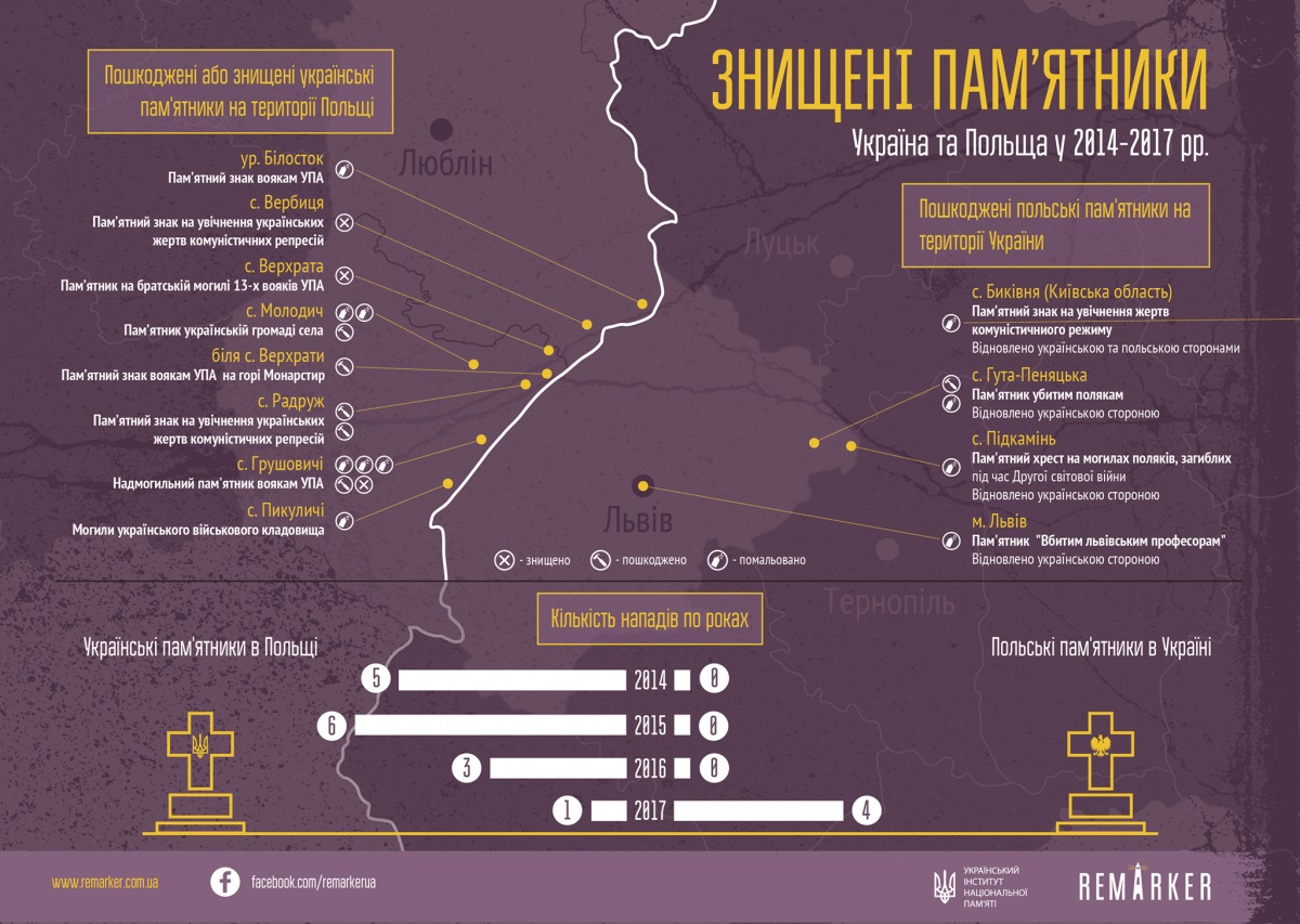 У Вятровича сделали инфографику разрушений бандеровских памятников в Польше