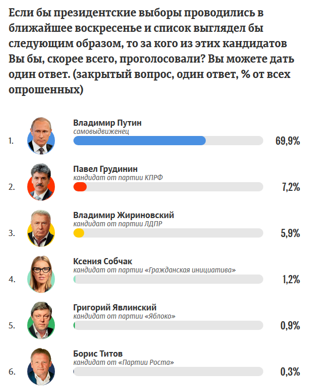 Последний рейтинг. Прошлые выборы президента в России кандидаты в 2016. Кандидаты в президенты на последних выборах. Кандидаты на последних президентских выборах. Последние кандидаты в президенты в России 2018.