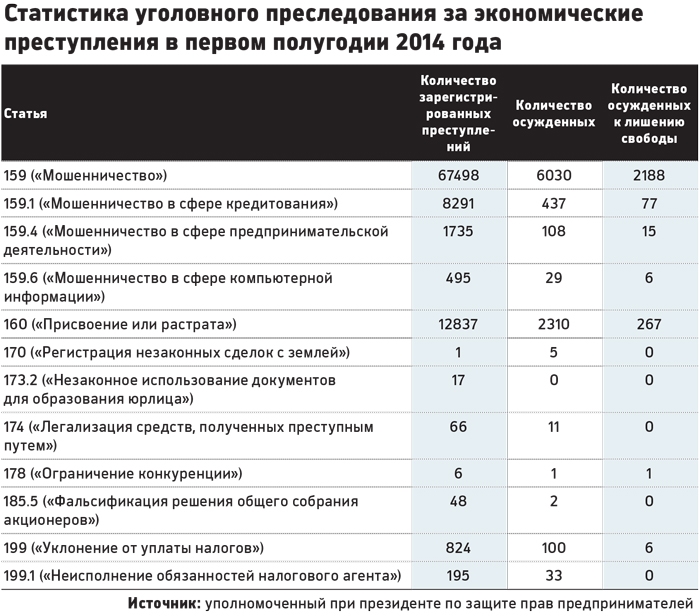 Список экономических преступлений. Статистика экономических преступлений. Экономическая преступность статистика.