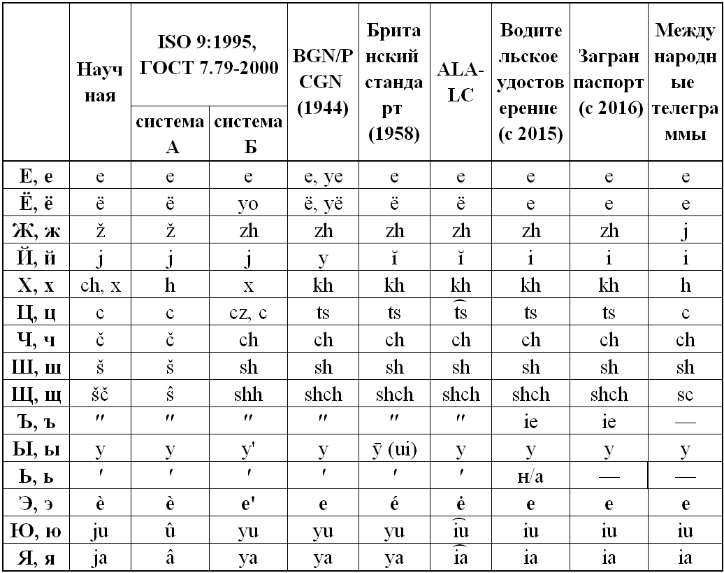 Транслитерация на английский. Транслитерация. Современная транслитерация. Стандарт транслитерации с русского на английский. Транслитерация русского стандарт.