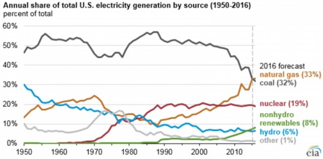 Угольная отрасль в США умирает