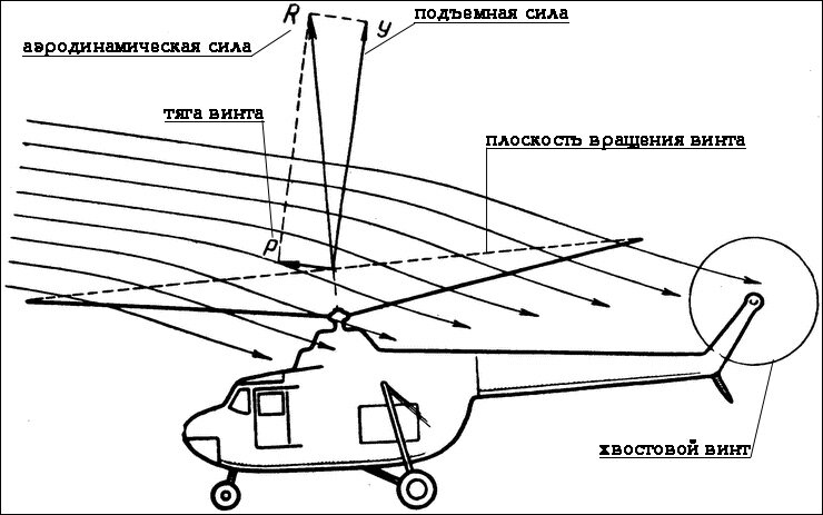 Подъемная сила вертолета.