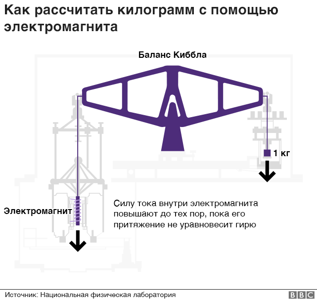 Прощай, килограмм! Почему наша единица массы безнадежно устарела. Наука, Килограмм, Новости, Длиннопост