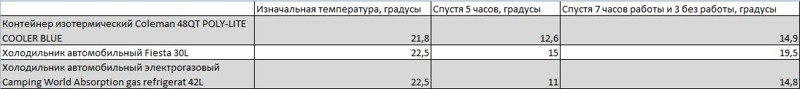 Автохолодильники, или Как сохранить продукты на выезде. Личный опыт и тесты на себе абсорбционный холодильник, автохолодильник, газовый холодильник, термобокс, тестирование холодильников