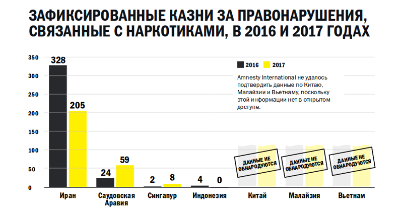 Значительное сокращение числа казней на 11%, а казней за преступления, связанные с наркотиками, – на 40% (а также повышен порог минимально разрешенной партии, ввозимой в страну) зафиксировано в Иране Смертная казнь, споры, факты, цифры