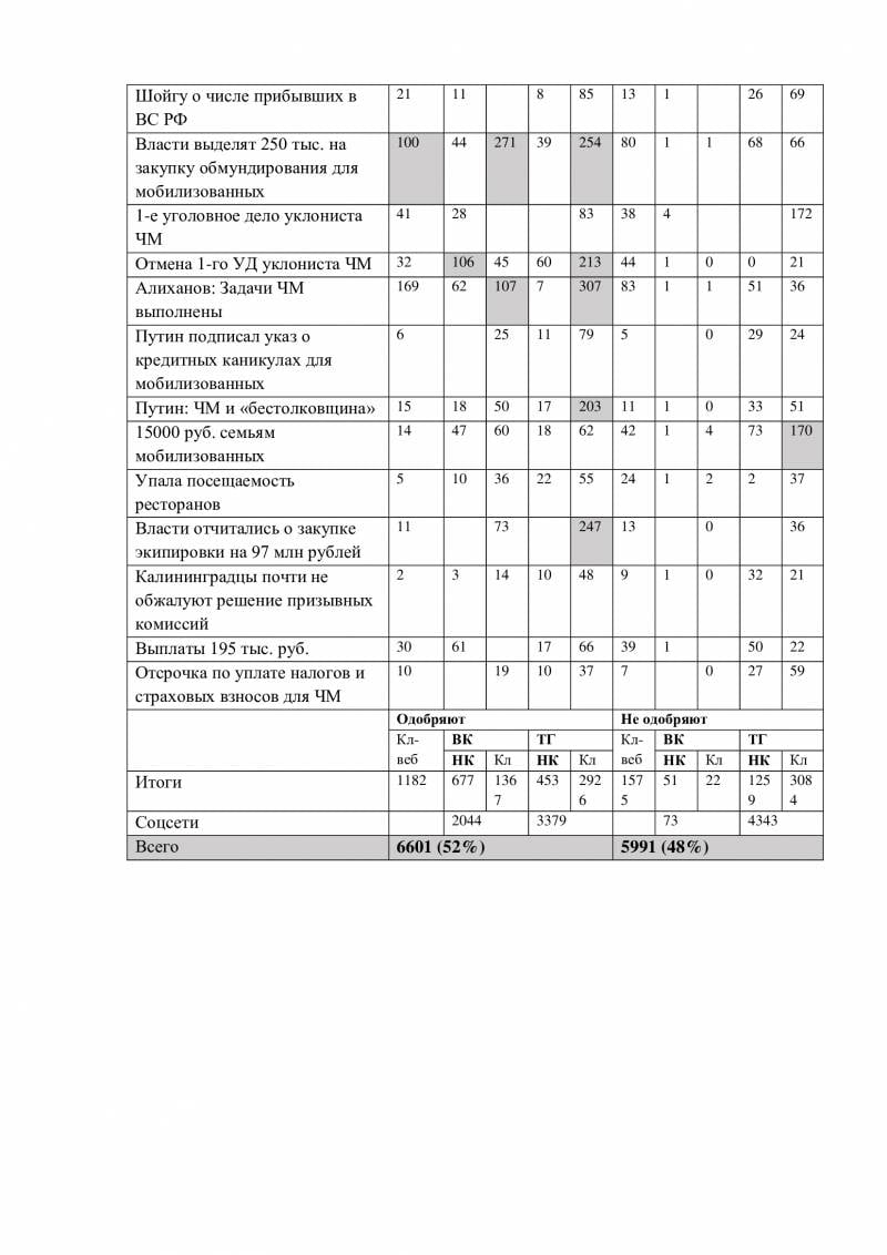 Частичная мобилизации в Калининградской области – оценка мнений Частичная мобилизации в Калининградской области – оценка мнений
