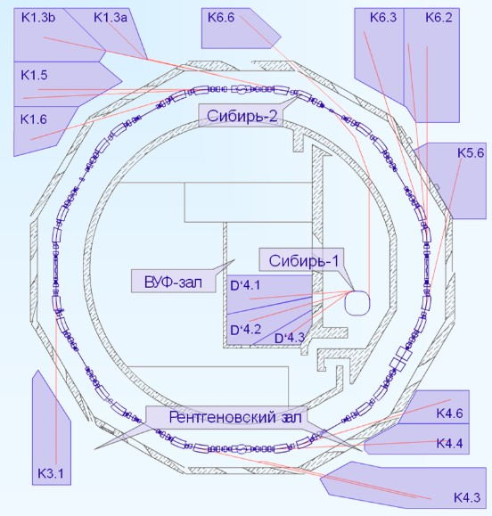 Курчатовский источник синхротронного излучения представляет собой сложный инженерный комплекс, в состав которого входит линейный ускоритель электронов, а также малое накопительное кольцо «Сибирь-1» и большое накопительное кольцо «Сибирь-2». 