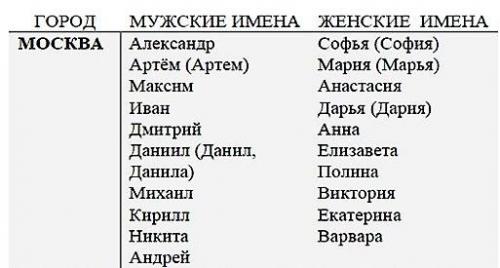 Самые популярные имена в россии по годам. Официальные данные