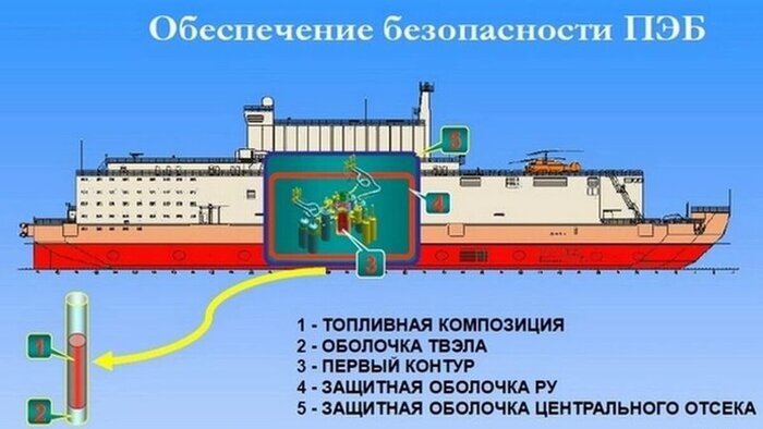 Перед тем, как начать писать материал скажем, что Россия единственная страна, которая обладает технологией создания плавучих атомных теплоэлектростанций.-3