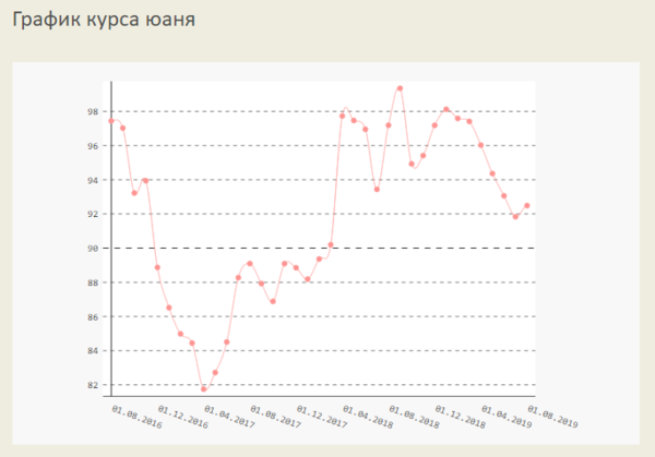 Будем продолжать дело Гайдара? Как там российские деньги, которые были вложены в юани?