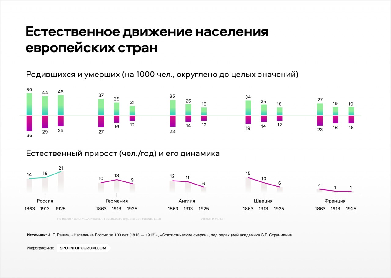 Движение населения схема