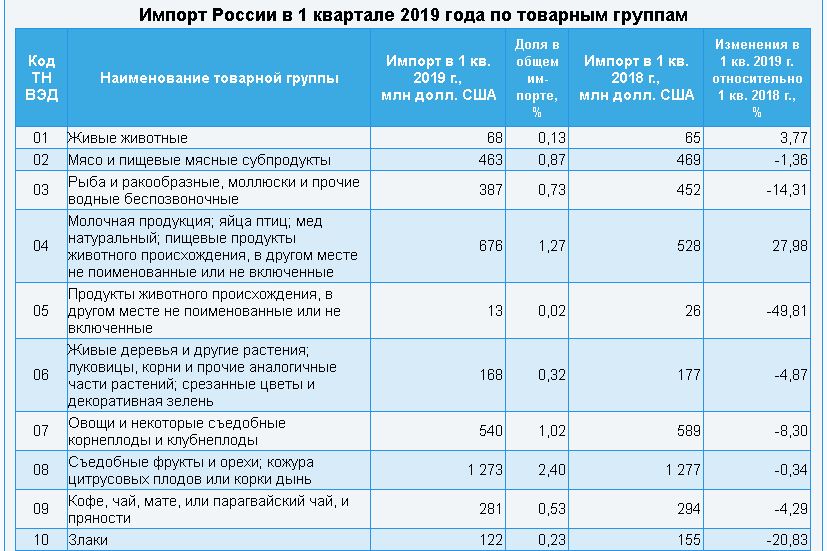 Провал импортозамещения: Медведев анонсировал снижение НДС для садоводов россия