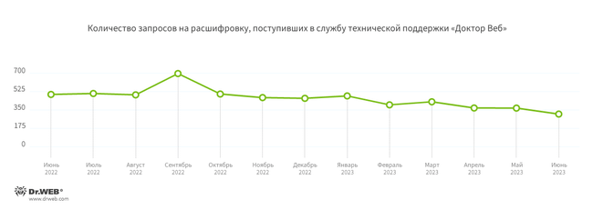 Шифровальщики
