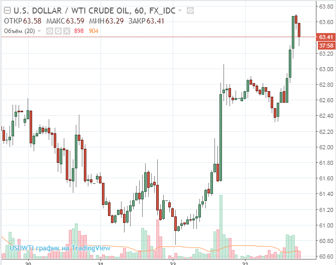 Baker Hughes: общее число работающих буровых установок в США немного выросло