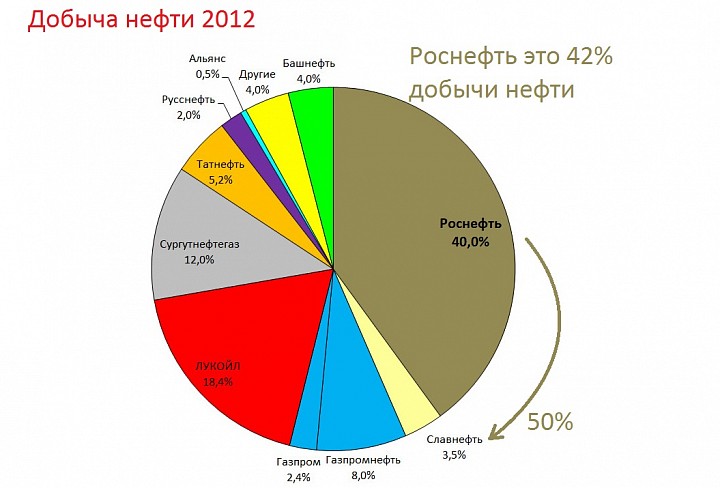 В каком районе добывается 60 процентов нефти. Добыча нефти роснефть по годам. роснефть башнефть.