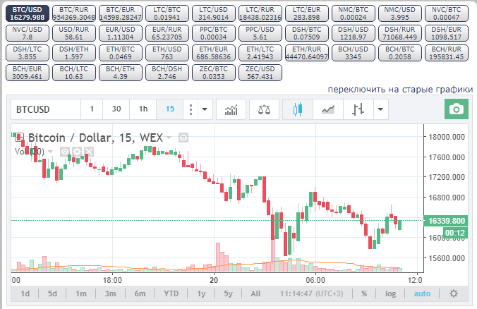  Курс биткоина на сегодня, график курса биткоина, биткоин к доллару