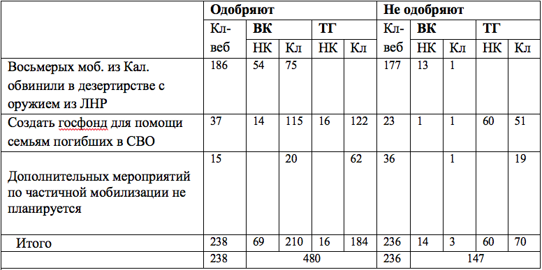 Частичная мобилизации в Калининградской области – оценка мнений Частичная мобилизации в Калининградской области – оценка мнений