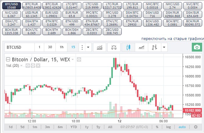 Курс биткоина на сегодня, график курса биткоина, биткоин к доллару