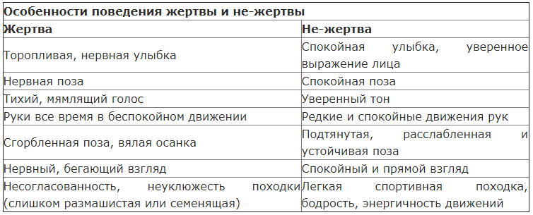 Поведение жертвы. Особенности поведения жертвы. Характеристика поведения жертвы. Таблица признаков жертвы.