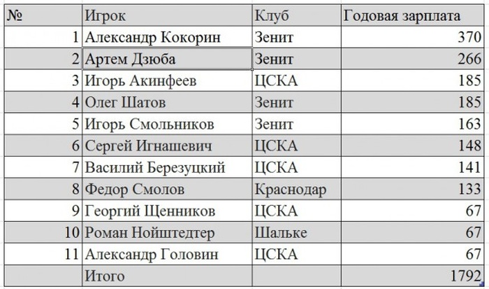 Зарплаты футболистов сборной России (3 фото)