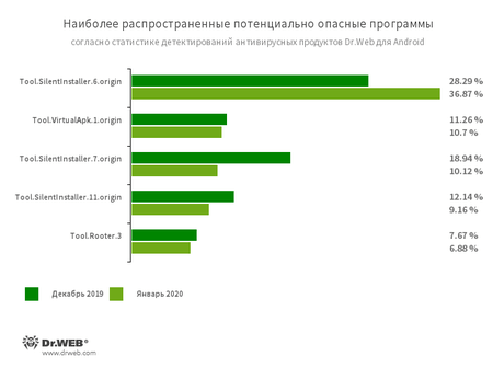 По данным антивирусных продуктов Dr.Web для Android #drweb